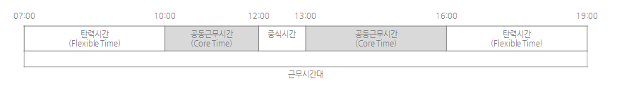 근무시간대 알림 이미지입니다 시간은 다음과 같습니다. 07:00~10:00 탄력시간(Flexible Time), 10:00~12:00 공동근무시간(Core Time), 12:00~13:00 중식시간, 13:00~16:00 공동근무시간(Core Time), 16:00~19:00 탄력시간(Flexible Time)