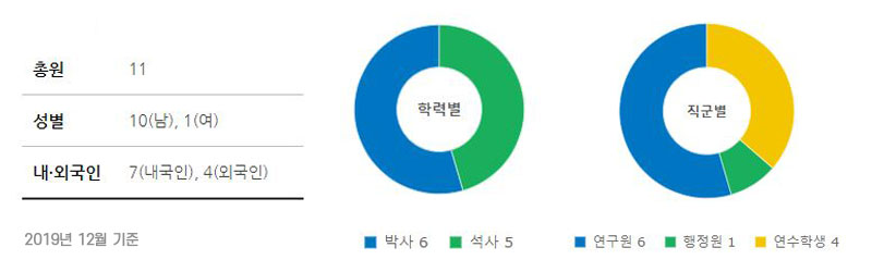 이산수학그룹 인력구성관련 이미지로서 자세한 내용은 하단에 위치해 있습니다.