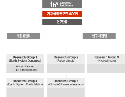 조직도