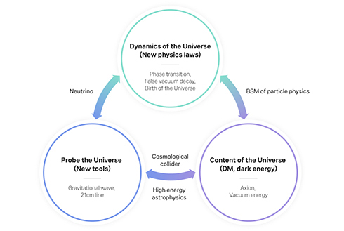 Center for Theoretical Physics of the Universe