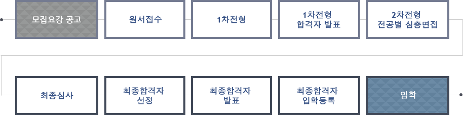 모집요강 공고, 원서접수, 1차전형, 1차전형 합격자 발표, 2차전형 전공별 심층면접, 최종심사, 최종합격자 선정, 최종합격자 발표, 최종합격자 입학등록, 입학.