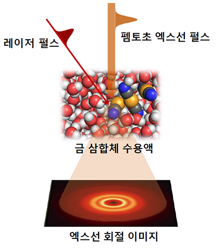 팸토초 엑스선 회절법 실험 과정.