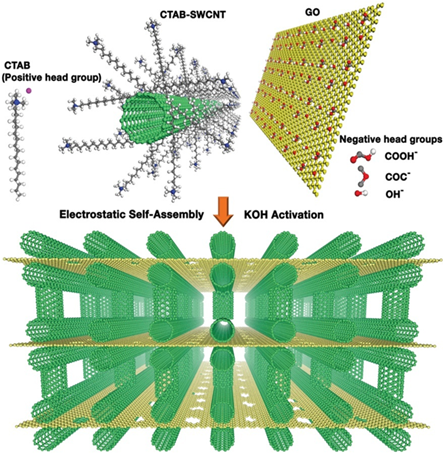 우선 탄소나노튜브 주위에 CTAB이라는 플러스 전기를 띤 고분자를 입히고 이를 마이너스 전기를 띤 산화흑연과 섞어주면 자기조립현상에 의해 전기적으로 위와 같은 3차원 구조를 얻어 낼 수 있다.