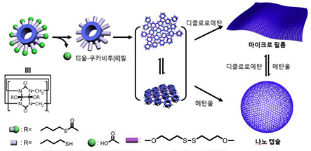 티올이 도입된 쿠커비투[6]릴 분자를 이용하여 용매에 따른 마이크로필름과 나노 캡슐의 고분자 구조체를 합성하였고 용매 변화에 따라 그 구조체가 변화하는 것을 보여주었다. 