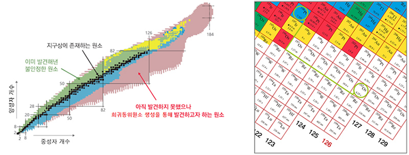 Nuclear chart상의 '중성자 마법수 126'과 희귀동위원소 <sup>202</sup>OS 생성