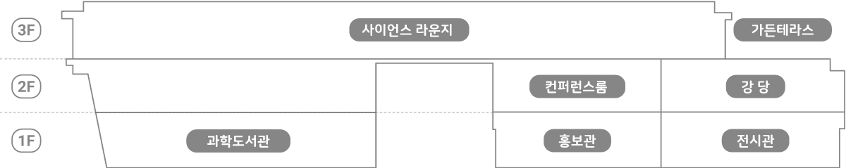 과학문화센터 내부 - 1층 왼쪽부터 과학도서관, 홍보관, 전시관.  2층 왼쪽부터 컨퍼런스룸, 강당. 3층 왼쪽부터 사이언스라운지, 가든테라스.