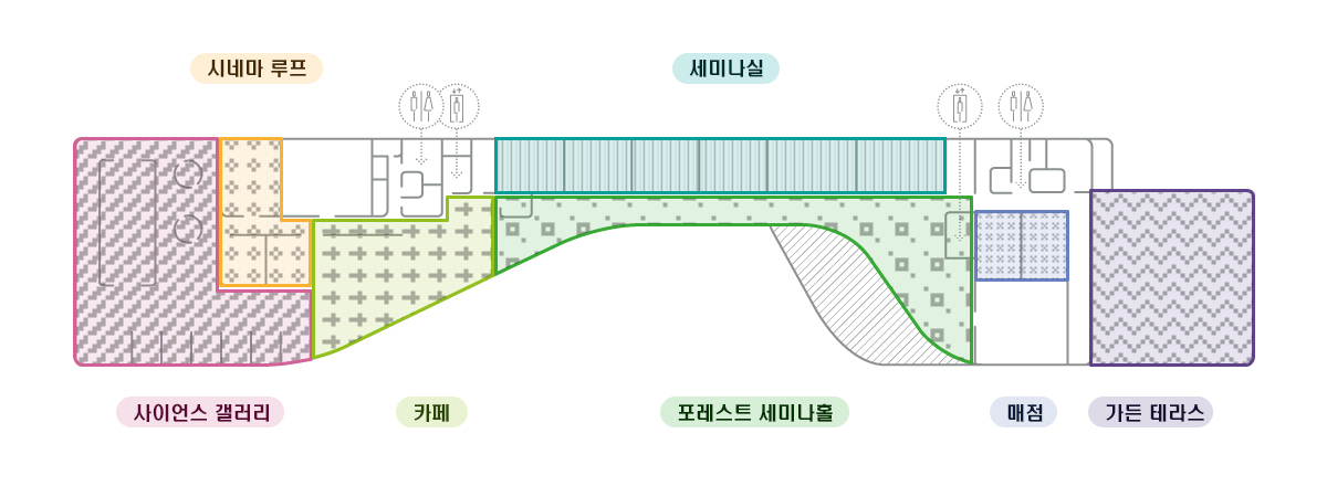 사이언스 라운지 - 좌상단부터 시계방향으로 시네마 루프, 세미나실, 가든테라스, 매점, 포레스트 세미나홀, 카페, 사이언스 갤러리