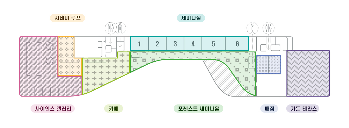 사이언스 라운지 - 좌상단부터 시계방향으로 시네마 루프, 세미나실, 가든테라스, 매점, 포레스트 세미나홀, 카페, 사이언스 갤러리