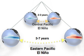The blueprint for El Niño diversity