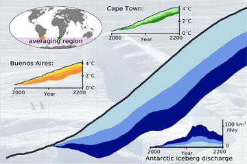 Icebergs delay Southern Hemisphere future warming