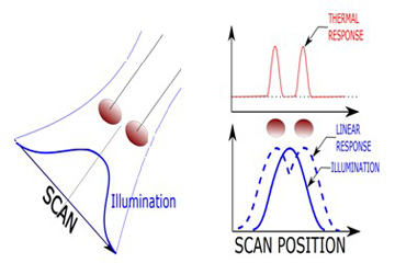 Super-resolution at all scales with active thermal detection