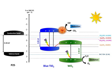 Addressing Global Warming with new Nanoparticles and Sunshine