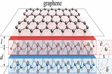 New mechanism of superconductivity discovered in graphene