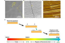 Creation of the most perfect graphene