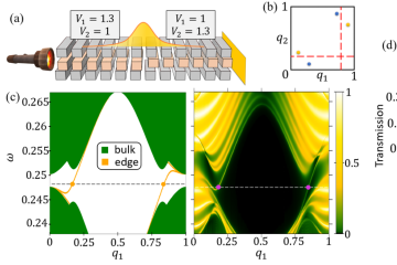 Advancements in Topological Photonics: Unveiling Fermi Arc Reconstruction through Innovative Photonic Structures