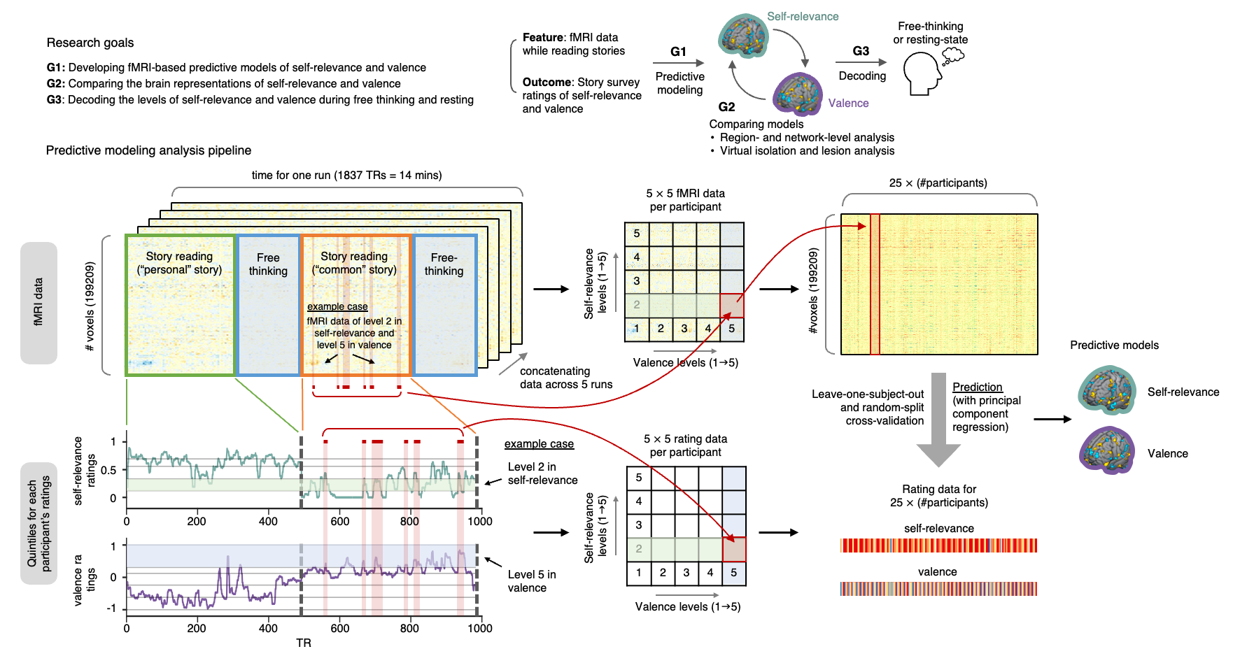 Decoding Spontaneous Thoughts from the Brain via Machine Learning