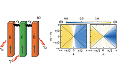 Quantum Advantage to Synchronization