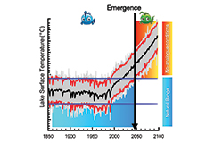 Unprecedented Warming Threatens Earth’s Lakes and their Ecosystems