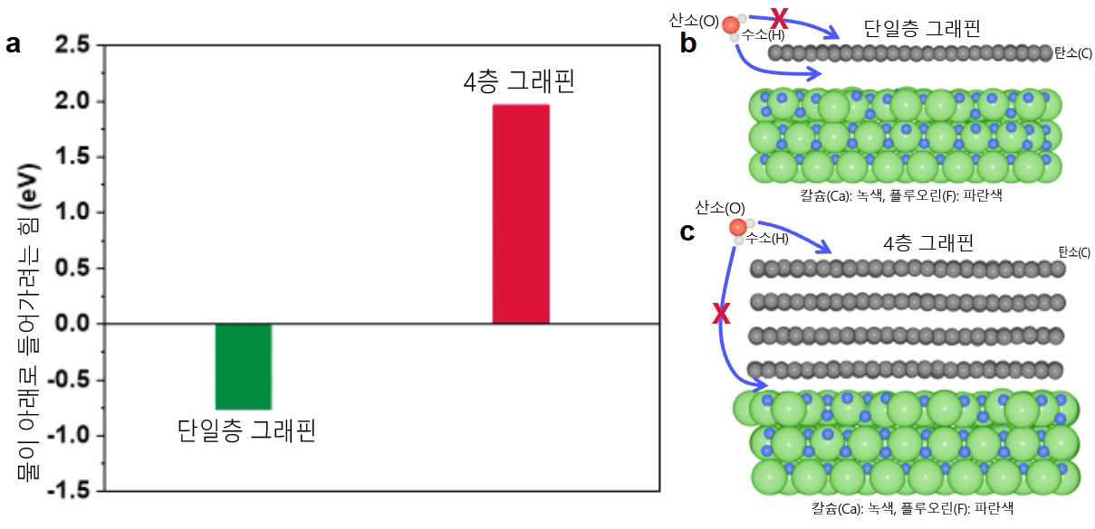 그래핀은 물을 좋아할까, 싫어할까?… 머신러닝으로 10년 논쟁 풀었다