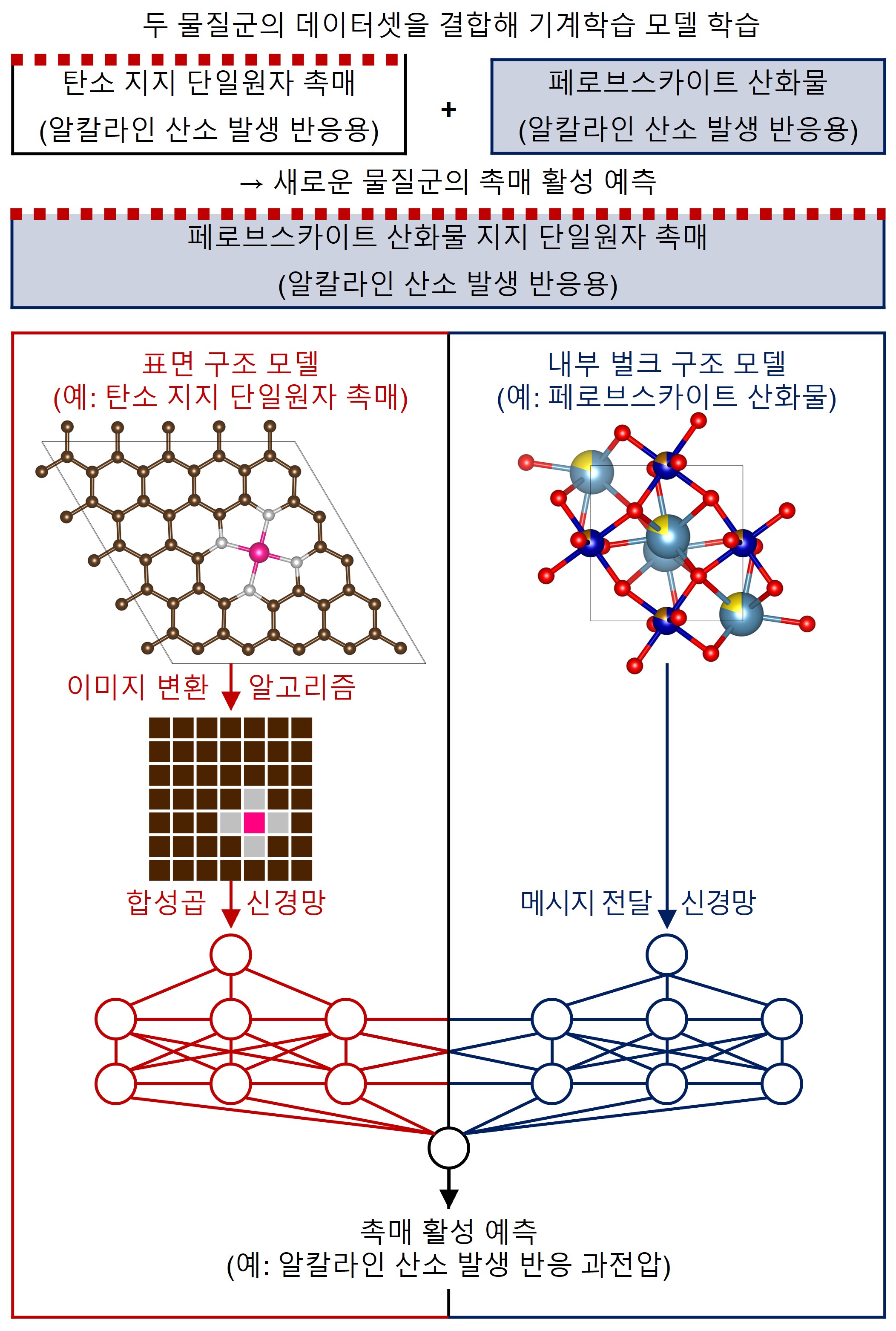 AI로 최고 성능 촉매 찾았다
