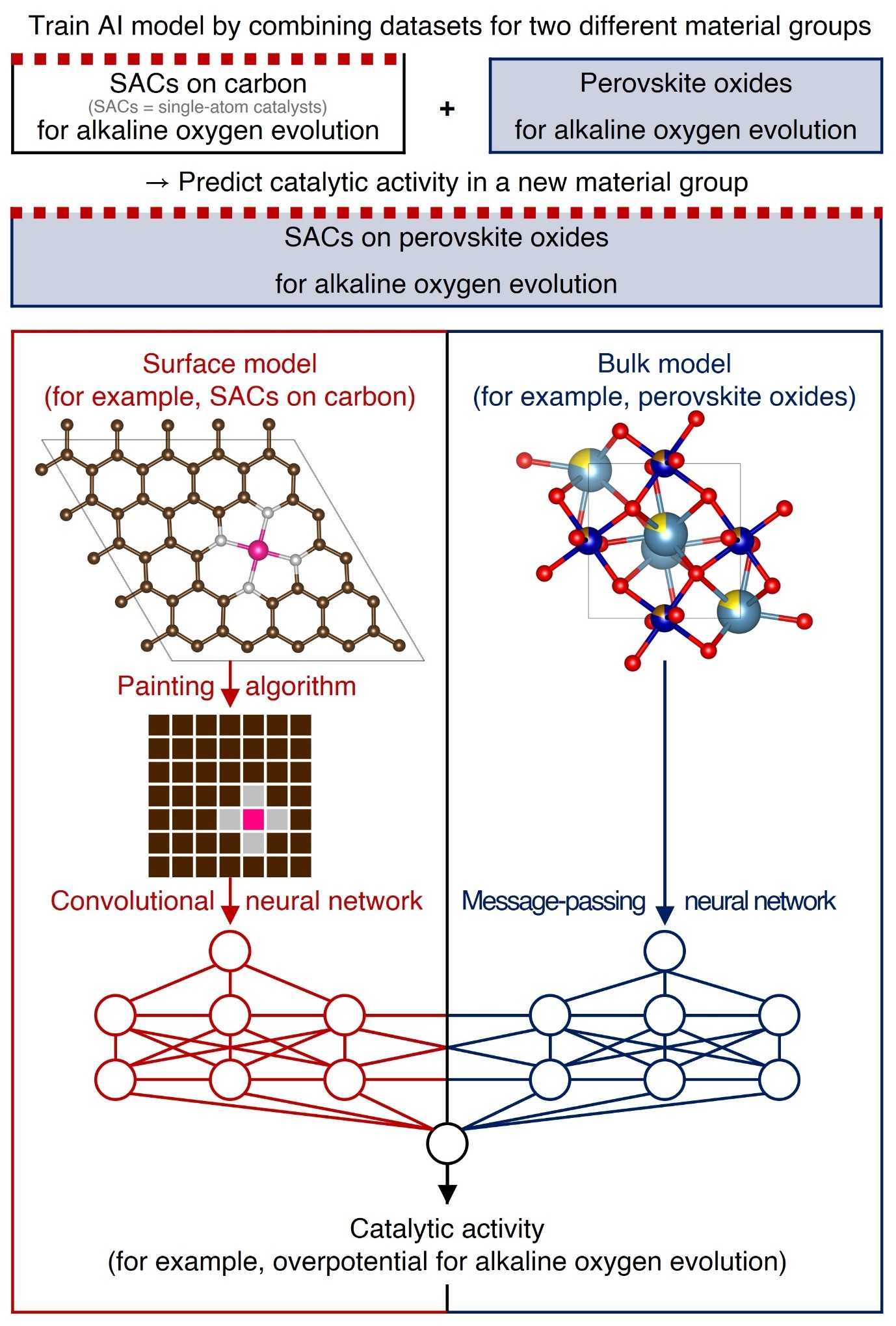 Researchers Use AI to Discover New Catalyst Beyond Material Boundaries