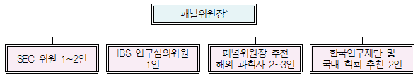 패널위원장 아래에 sec 위원1~2인, ibs 연구심의위원 1인, 패널위원장 추천 해외 과학자 2~3인, 한국연구재단 및 국내 학회 추천 2인으로 구성