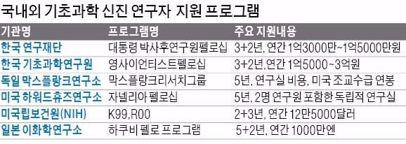 국내외 기초과학 신진 연구자 지원 프로그램