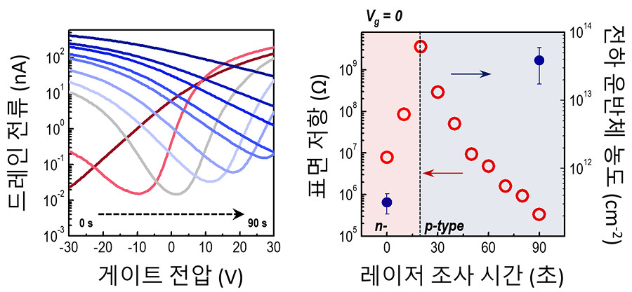 레이저 조사 시간에 따른 도핑농도 조절