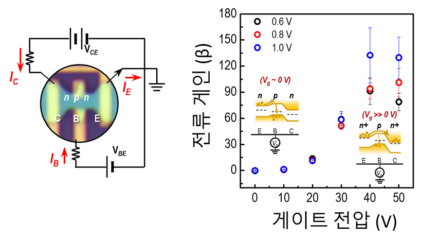 연구팀이 ‘레이저 도핑’으로 구현한 양극성 접합 트랜지스터