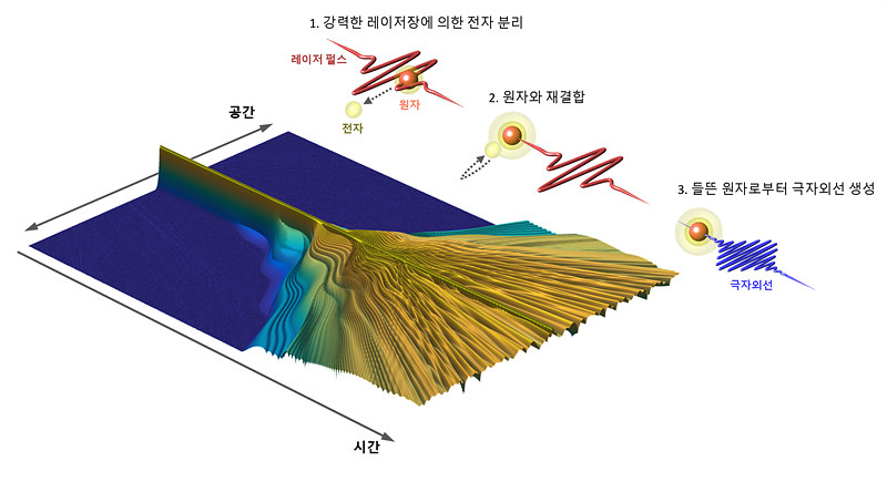 좌절된 터널링 이온화(FTI) 현상을 통한 극자외선 생성 과정