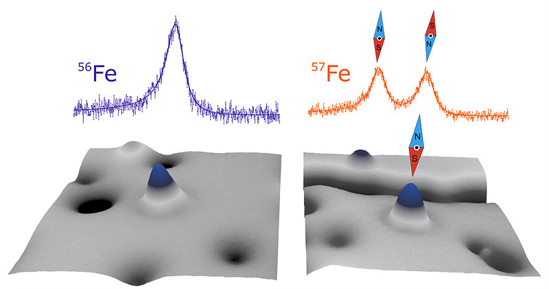 Scanning tunneling microscopy images showing two iron atoms (blue hills in the lower images). 