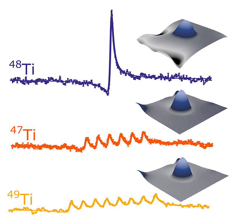 Spectra taken on single titanium atoms.  