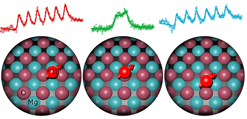 The same titanium atom is moved to different lattice sites on the underlying magnesium oxide. 