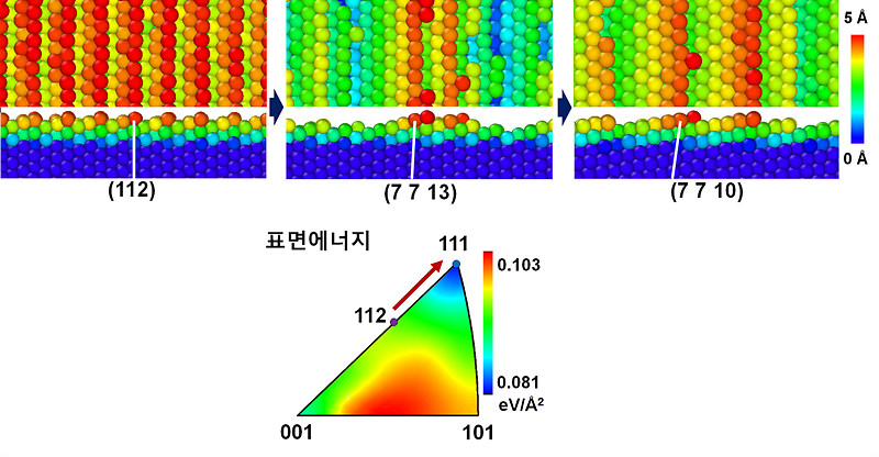 컴퓨터 시뮬레이션으로 관찰한 단결정 금속 포일 제조 과정