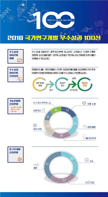 2018 국가연구개발 우수성과 100선 포스터