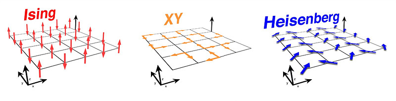 These flat and thin materials can be used as a testbed to prove three mathematical-physical models: Ising, XY, and Heisenberg. These models differ by the constrains given to the orientation of the electron’s spins (arrows). If all spins are aligned in one direction, the material becomes a ferromagnet. Below the magnetic transition temperature, adjacent spins affect each other’s behaviour, but as the temperature rises, they move more independently. The Ising model refers to spins with only two directions (z-axis); up or down. In the case of the XY model, the spin follows x- and y- axis on a plane, and in the Heisenberg model, spins take various directions, much like how clock hands point in a number of directions. 