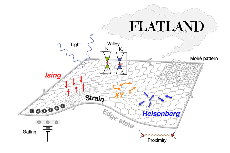 2D van der Waals materials’ roadmap. Beyond testing the theoretical models (Ising, XY, and Heisenberg), more application-driven tests for tuning the magnetism are also expected in the future. They could involve injecting electrons (gating), deforming the material (strain), placing different materials close together (proximity), controlling the angle at which magnetic layers are piled up (moiré pattern), and studying light and energy minima (spin-valley coupling).