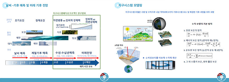 기후는 태양으로부터 받은 에너지를 자원으로 대기권, 수권, 지(地)권, 빙권 그리고 생물권 사이의 복잡한 상호작용을 갖는 시스템에 의해 형성되고 변동‧변화한다. 지구시스템 모델은 위 5가지 기후시스템 요소와 복잡한 기후 과정을 모두 포함해 수치를 계산하고 모델링한다. 