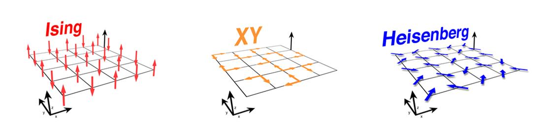 과학자들은 스핀(자성의 기본단위)을 기반으로 2차원 물질의 물성을 설명한다. 아이징 모델(왼쪽)은  가장 간단한 형태로, 스핀이 위(↑)나 아래(↓)의 두 가지 방향 밖에 없는 경우다. XY 모델(가운데)은 스핀이 가로(x축)와 세로(y축)를 가진 평면 위에서 시계 바늘처럼 다양한 방향을 가질 수 있고, 하이젠베르크 모델(오른쪽)은 x, y, z축의 모든 방향을 가질 수 있다는 모델이다.