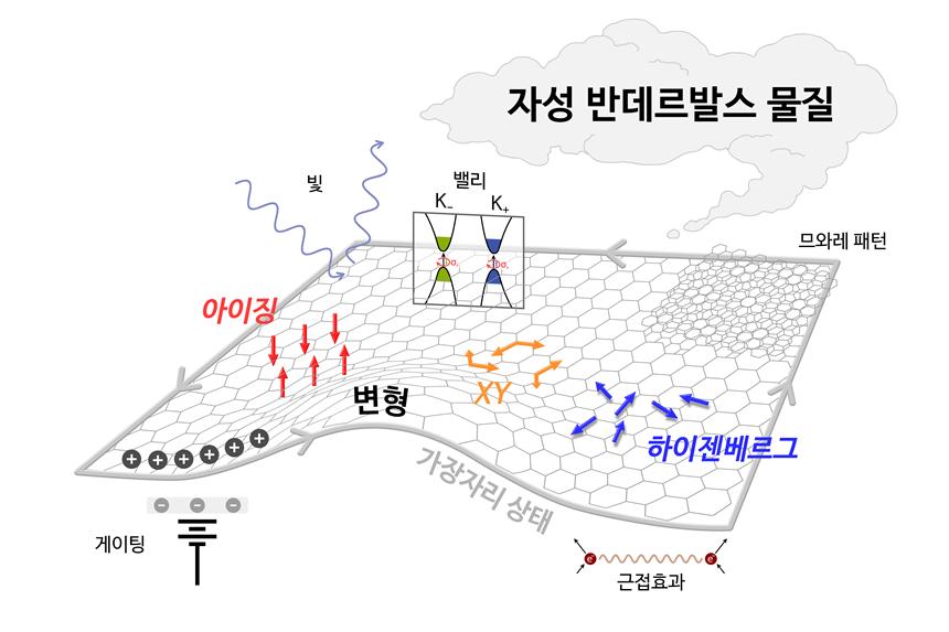 2차원 자성 반데르발스 물질은 응집물질 물리학 분야에서 주목해 온 여러 모델을 검증할 수 있는 열쇠가 될 것으로 기대된다.