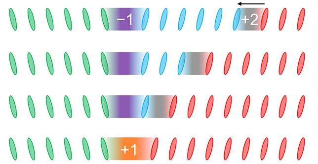 When two solitons meet, they switch type, following a quaternary system made of only four numbers: -1, 0, 1 and 2. In this case a -1 soliton meets with a 2 soliton to form a 1 soliton.