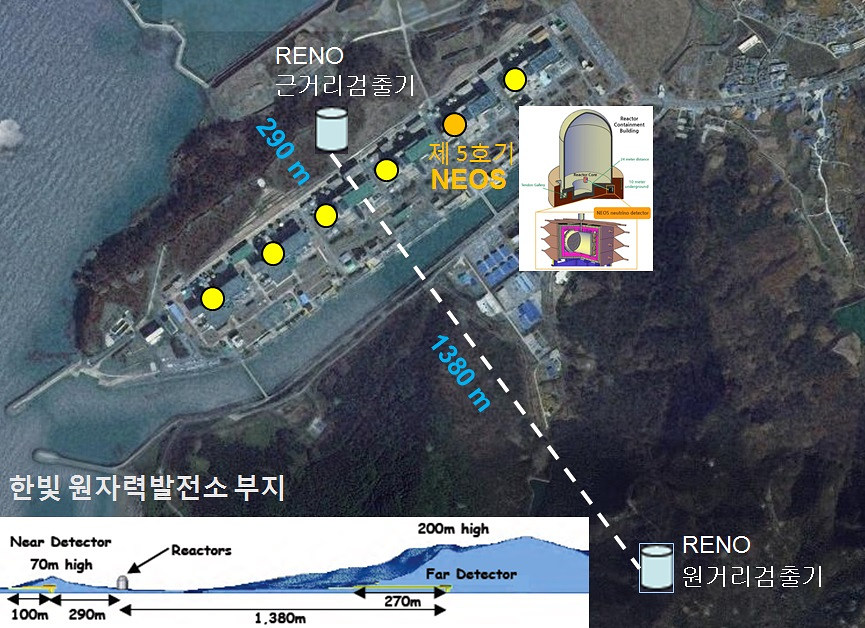 전남 영광 한빛 원자력발전소 부지에서 진행되는 중성미자 검출 실험 설계도. 원자로 중성미자 진동(RENO) 실험은 한빛 원자력발전소 부지에서 각각 290m, 1380m 떨어진 거리에 설치된 동일한 검출기로 실험을 진행한다. 한편, 단거리 중성미자 진동(NEOS) 실험은 한빛 원자력발전소 5호기 내부 공간에서 원자핵이 붕괴하며 생성된 중성미자를 분석하기 위해 설계됐다.