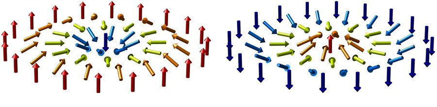 Figure 1: Graphical representation of magnetic skyrmions. While ferromagnets have their spins (magnetic moments, represented as arrows) aligned uniformly in a parallel fashion, magnetic skyrmions are formed by spins arranged in a whirl shape.