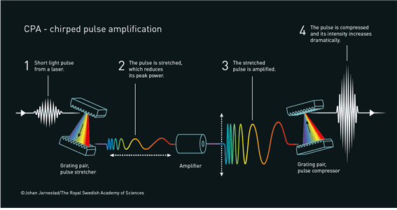 처프 펄스 증폭(CPA) 기술의 원리. 처프 펄스 증폭은 펄스폭을 늘린 뒤 레이저 에너지를 증폭했다가 다시 펄스폭을 줄이는 방법이다. 무루 교수와 스트리클런드 교수는 이 기술을 개발, 극초단 고출력 레이저의 상용화를 견인했다. (사진 : 노벨상위원회)