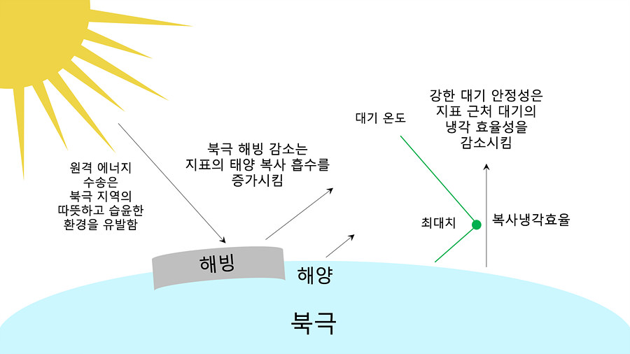 지역적 메커니즘에 의한 북극 증폭. 온실가스는 온도 상승을 야기하고, 극 지방의 해빙을 녹여 표면 빛 반사율을 낮춘다. 이 과정에서 햇빛이 토양과 바다에 직접 도달하며 온난화가 가속된다.