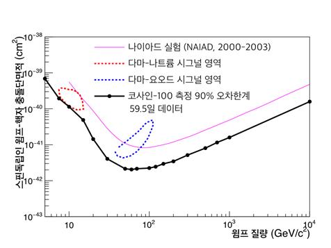 WIMP-핵자 충돌단면적 결과