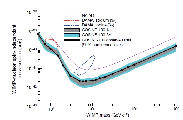 Fig. 1 Exclusion limits on the WIMP-nucleon interaction. The observed (filled circles with black solid line) 90% exclusion limits on the WIMP-nucleon interaction are shown with bands for the expected limit assuming the background-only hypothesis. The limits exclude a WIMP interpretation of DAMA/LIBRA-phase 1 of 3 σ allowed region (dot-contours). The limits from NAIAD, the only other sodium iodide based experiment to set a competitive limit, are shown in magenta.