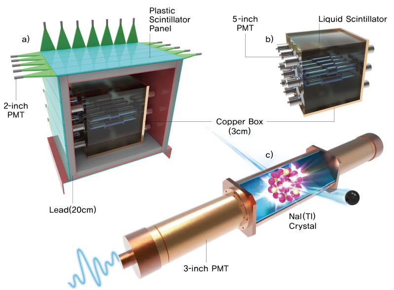 Fig. 2. The COSINE-100 detector. The detector is contained within a nested arrangement of shielding components shown in schematic a). The main purpose of the shield is to provide full coverage against external radiation from various background sources. The shielding components include plastic scintillator panels (blue), a lead brick enclosure (grey) and a copper box (reddish brown). The eight encapsulated sodium iodide crystal assemblies (schematic c)) are located inside the copper box and are immersed in scintillating liquid, as shown in schematic b). 