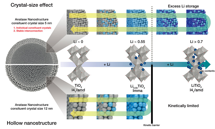 연구진이 개발한 나노구조체(위)는 나노입자가 두 차례에 걸친 상변화를 하는 과정에서 초과 리튬(Excess Li storage)을 저장할 수 있다.