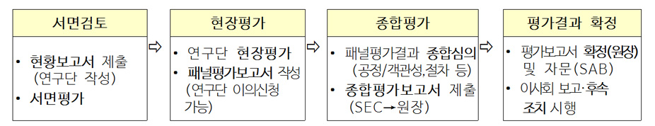 서면검토, 현장평가, 종합평가, 평가결과 확정을 나타내는 표